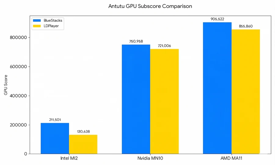 BlueStacks 5 and LDPlayer 9 AnTuTu GPU score comparison