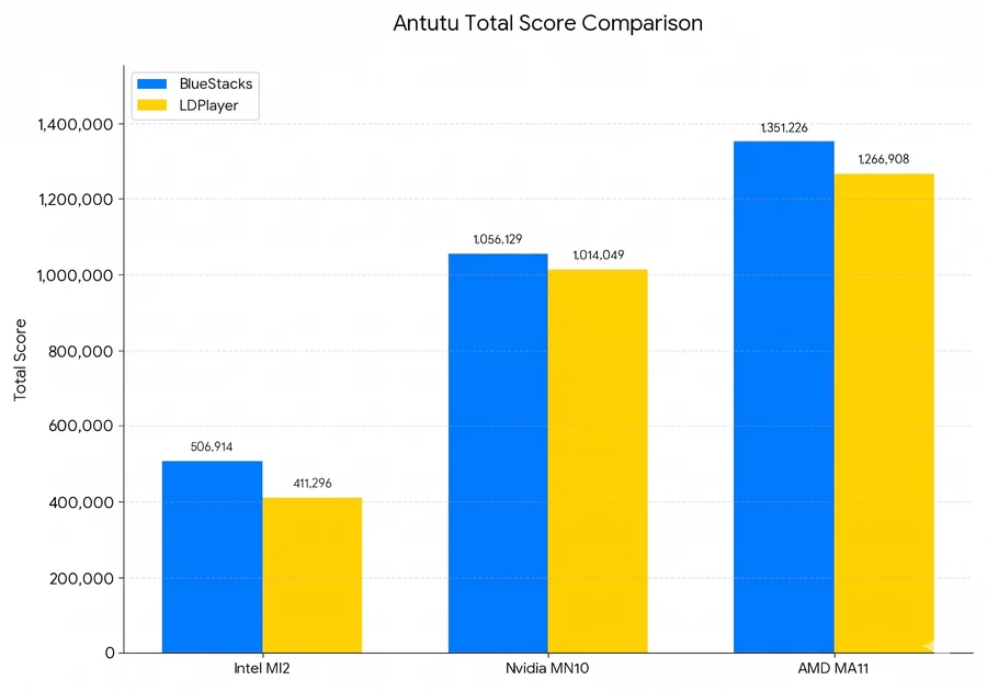 BlueStacks 5 and LDPlayer 9 AnTuTu total score comparison