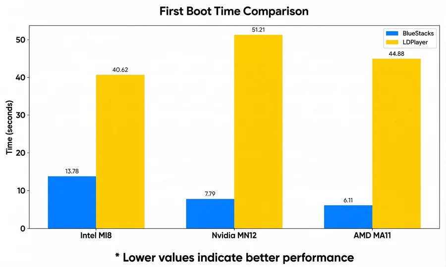 BlueStacks 5 and LDPlayer 9 startup time comparison