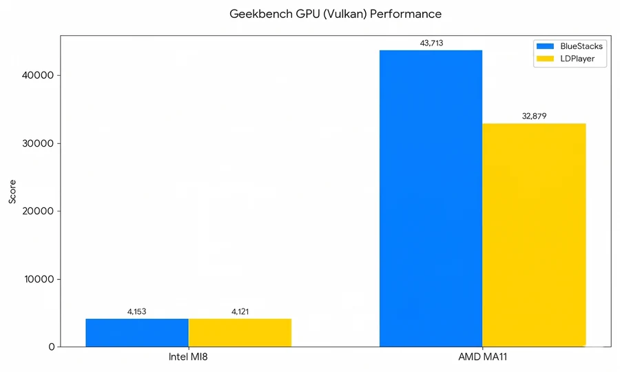 BlueStacks 5 and LDPlayer 9 Geekbench Vulkan comparison